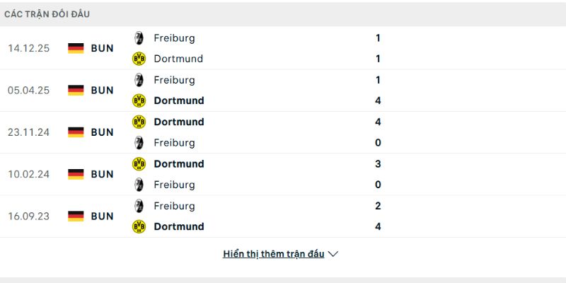 Dortmund luôn có thành tích tốt hơn